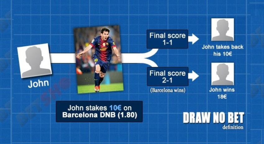 Hướng Dẫn Đặt Cược Kèo Draw No Bet Trên 58win